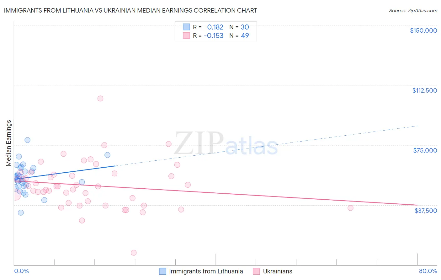 Immigrants from Lithuania vs Ukrainian Median Earnings