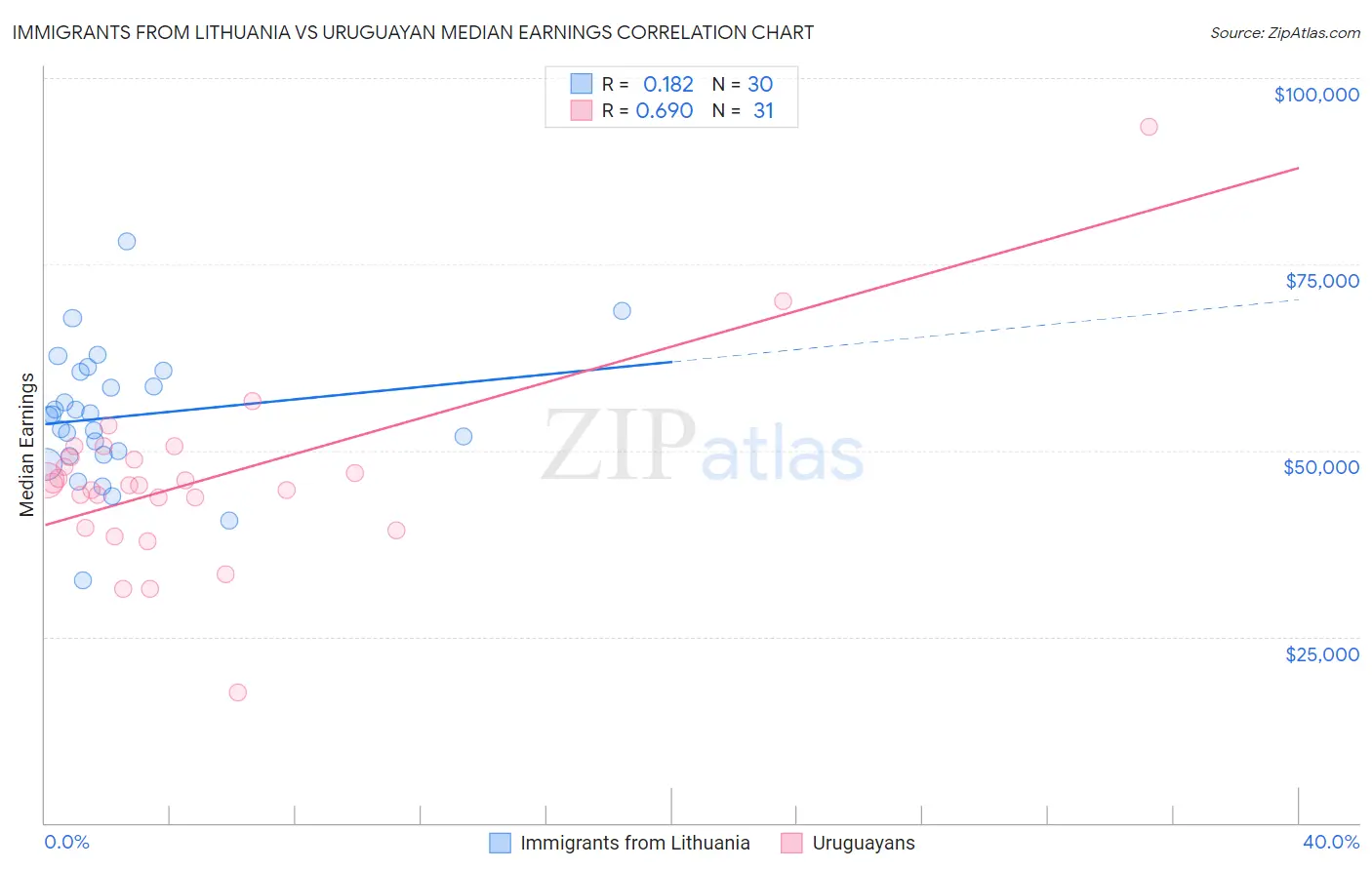 Immigrants from Lithuania vs Uruguayan Median Earnings