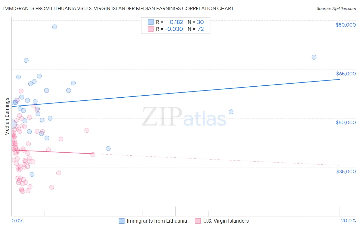 Immigrants from Lithuania vs U.S. Virgin Islander Median Earnings