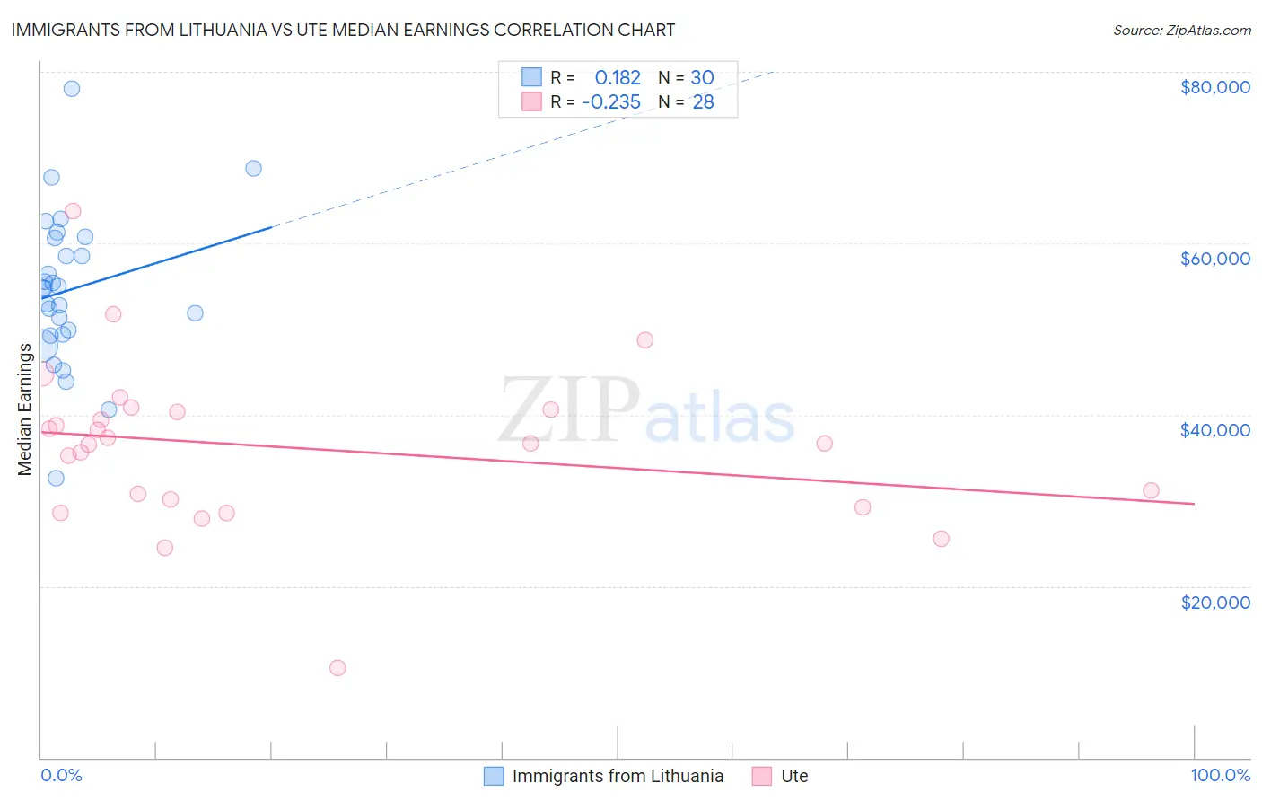 Immigrants from Lithuania vs Ute Median Earnings