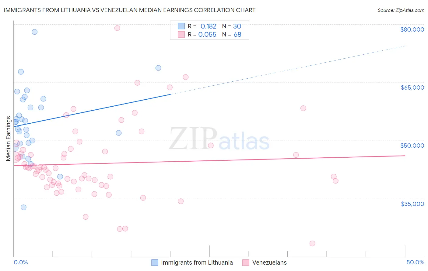 Immigrants from Lithuania vs Venezuelan Median Earnings