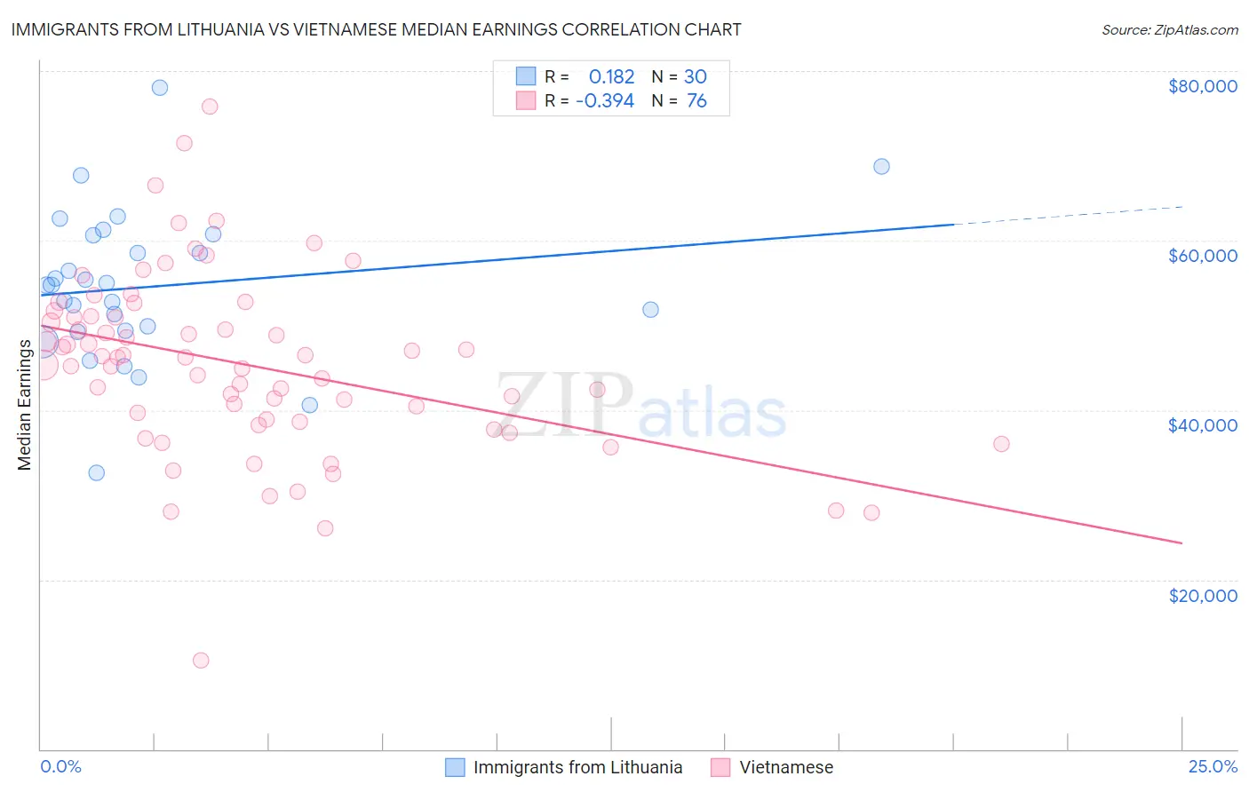 Immigrants from Lithuania vs Vietnamese Median Earnings