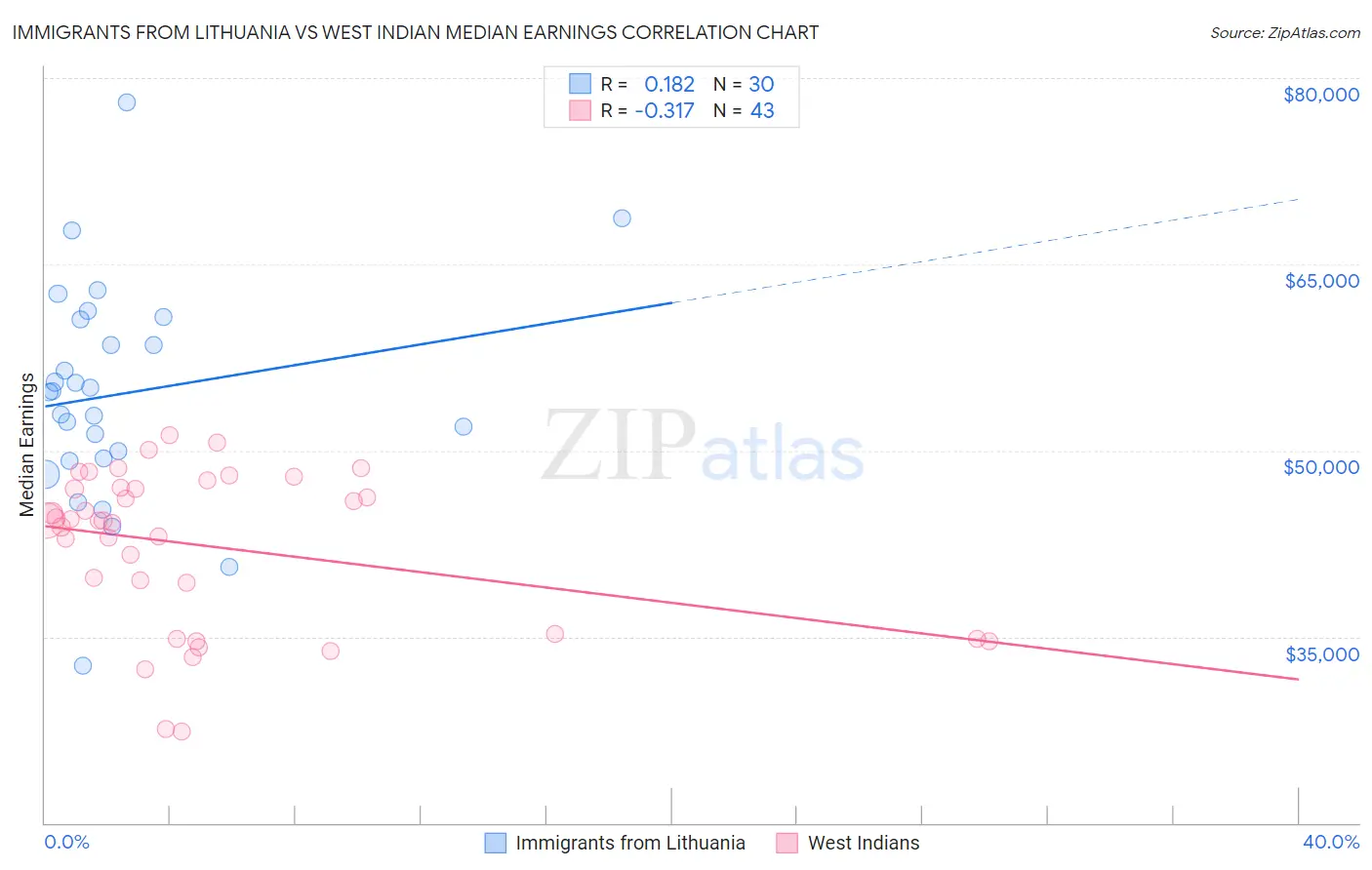 Immigrants from Lithuania vs West Indian Median Earnings