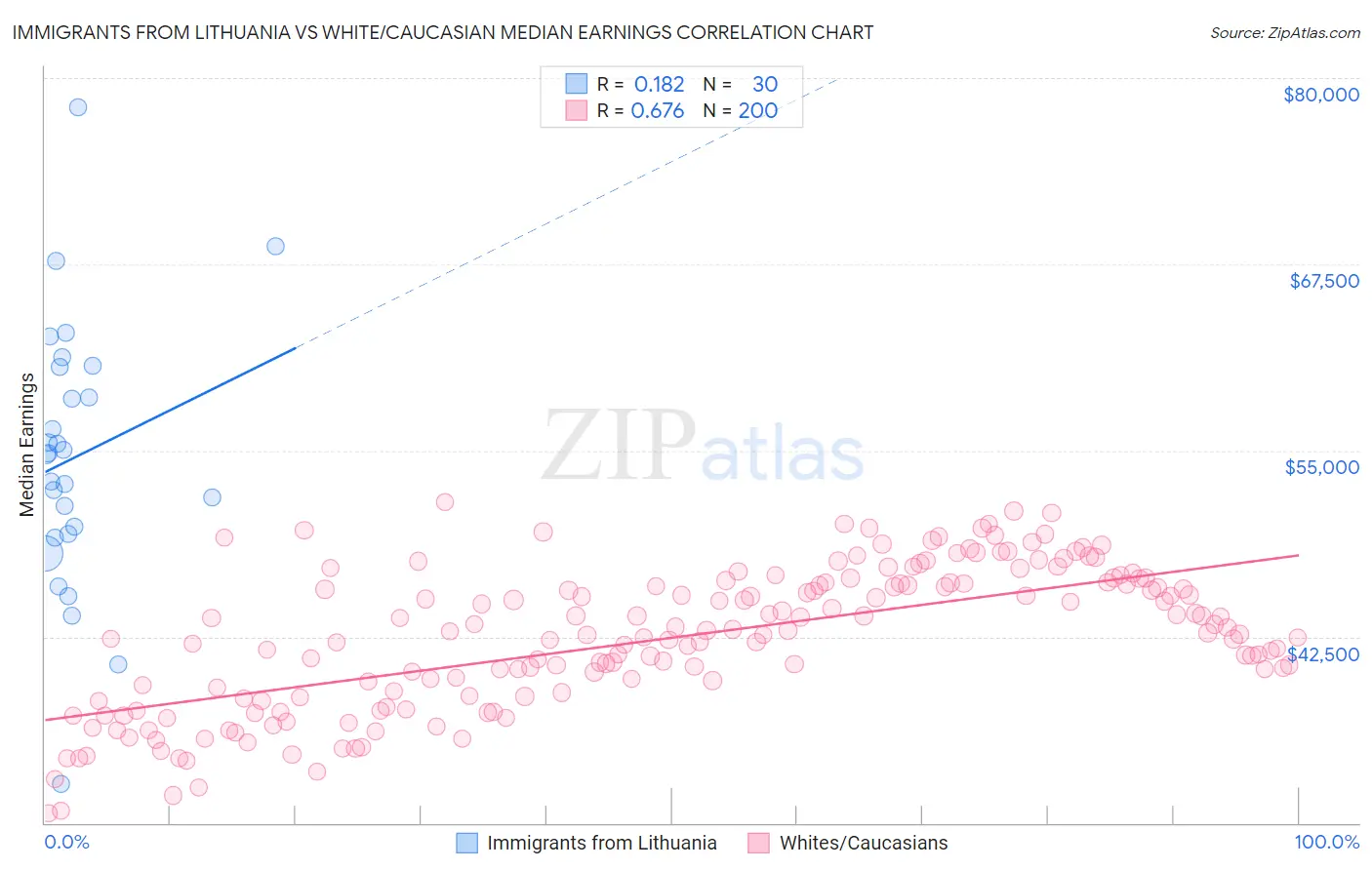 Immigrants from Lithuania vs White/Caucasian Median Earnings