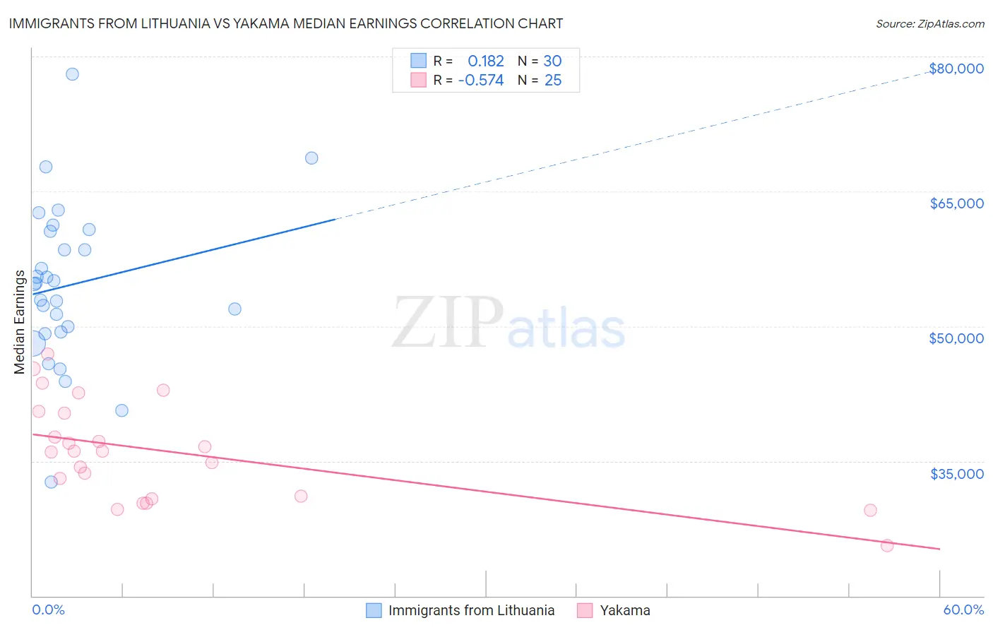 Immigrants from Lithuania vs Yakama Median Earnings