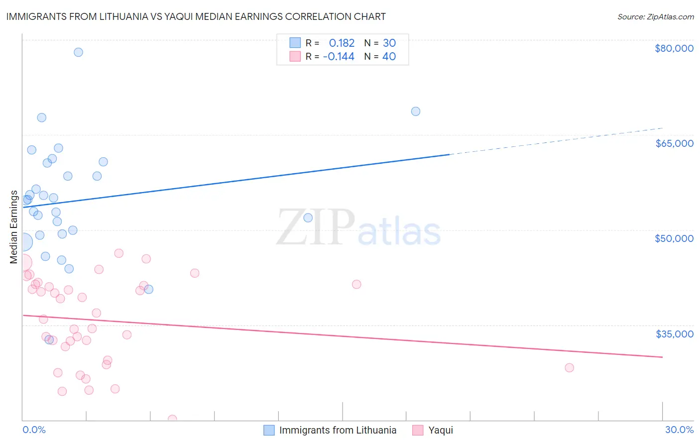 Immigrants from Lithuania vs Yaqui Median Earnings