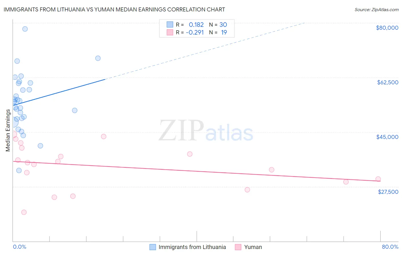 Immigrants from Lithuania vs Yuman Median Earnings