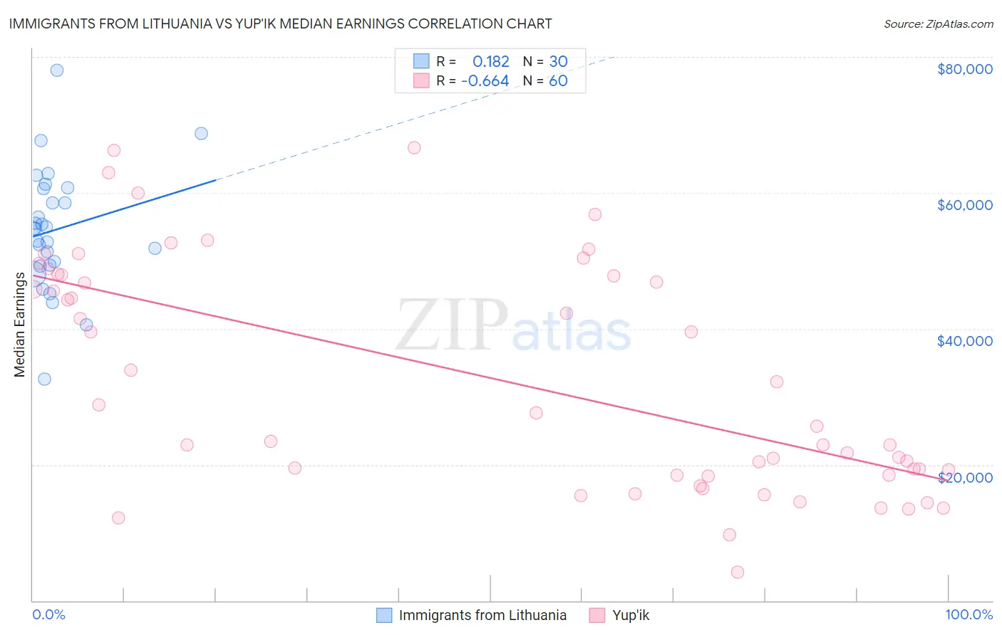 Immigrants from Lithuania vs Yup'ik Median Earnings