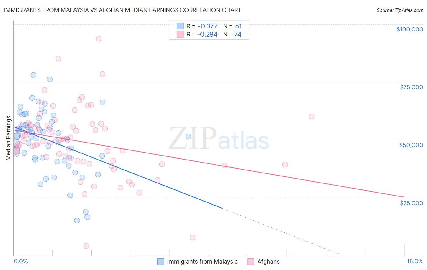 Immigrants from Malaysia vs Afghan Median Earnings