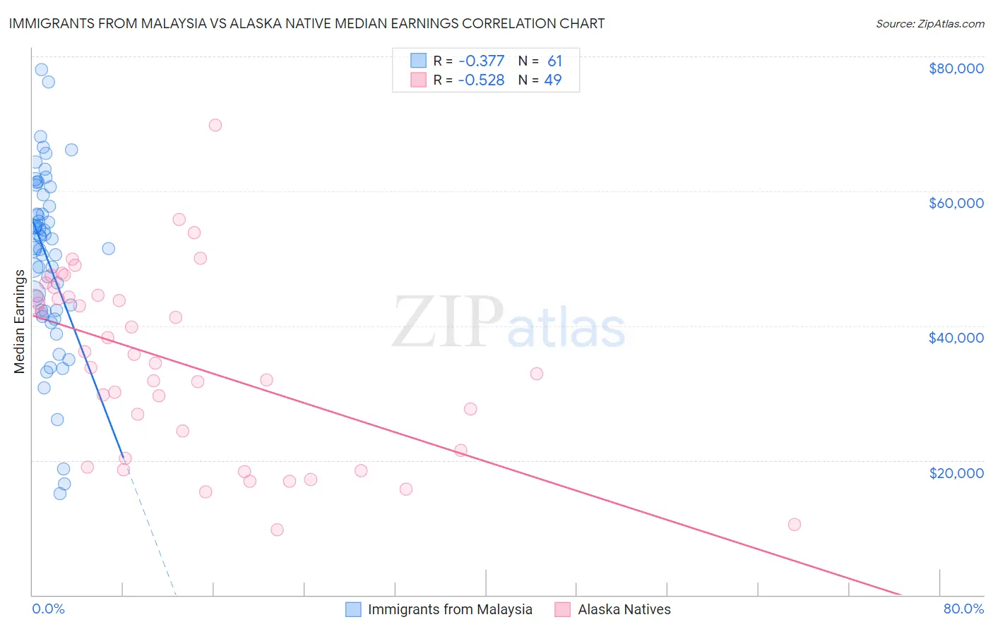 Immigrants from Malaysia vs Alaska Native Median Earnings