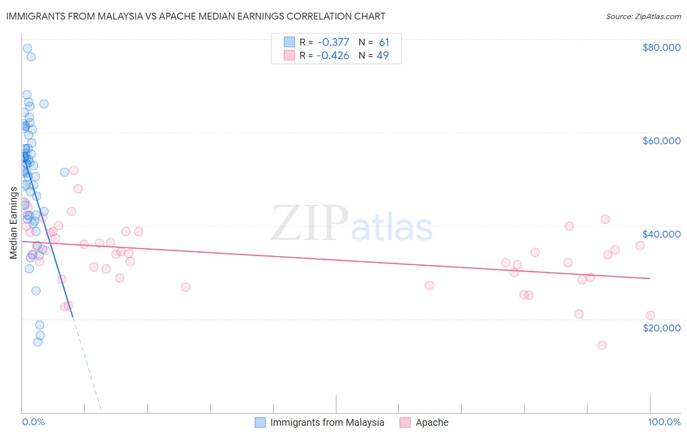 Immigrants from Malaysia vs Apache Median Earnings