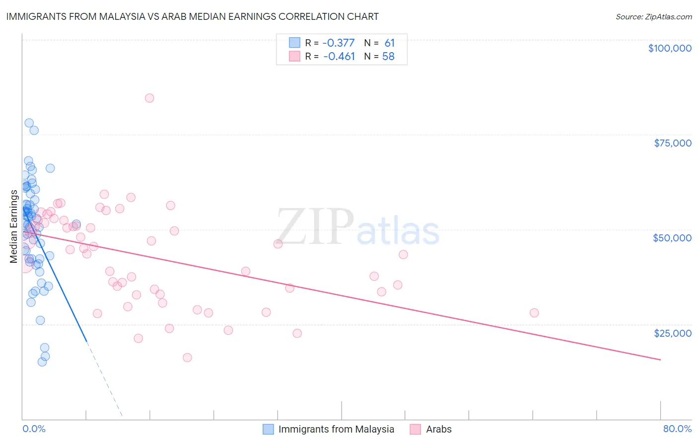 Immigrants from Malaysia vs Arab Median Earnings