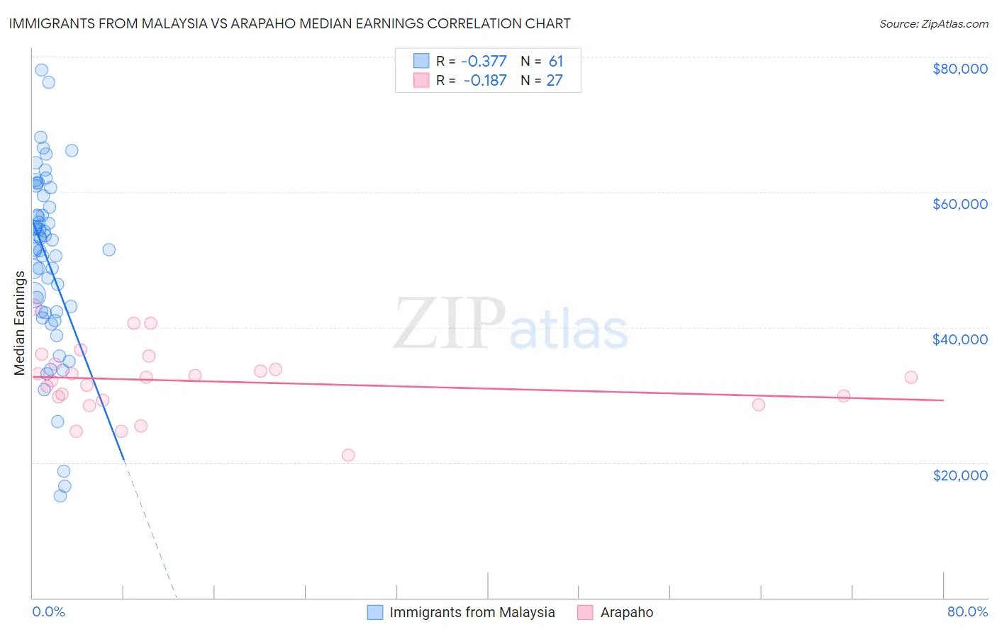 Immigrants from Malaysia vs Arapaho Median Earnings