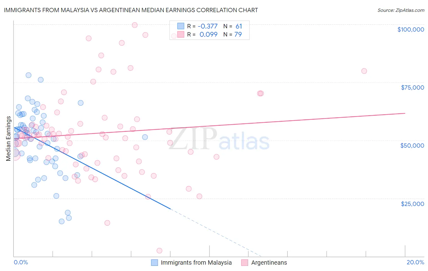 Immigrants from Malaysia vs Argentinean Median Earnings