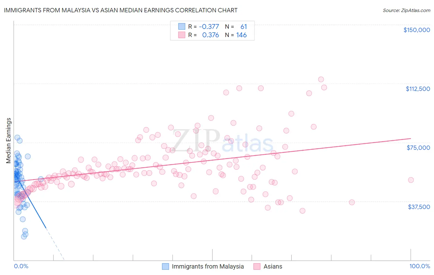 Immigrants from Malaysia vs Asian Median Earnings