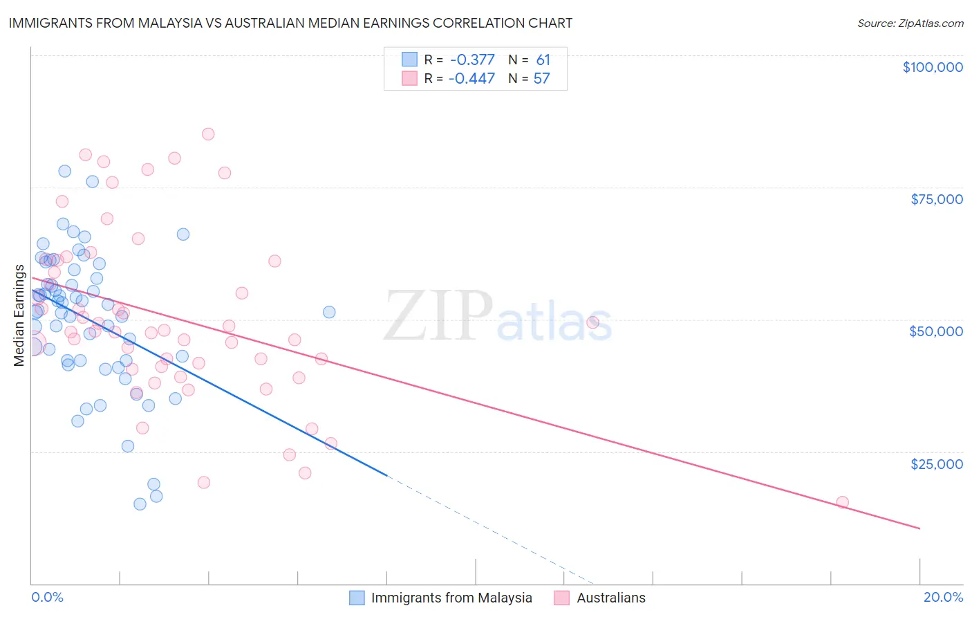 Immigrants from Malaysia vs Australian Median Earnings