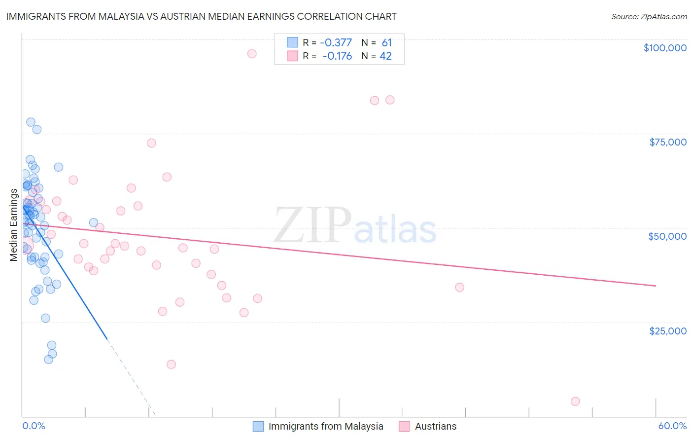 Immigrants from Malaysia vs Austrian Median Earnings