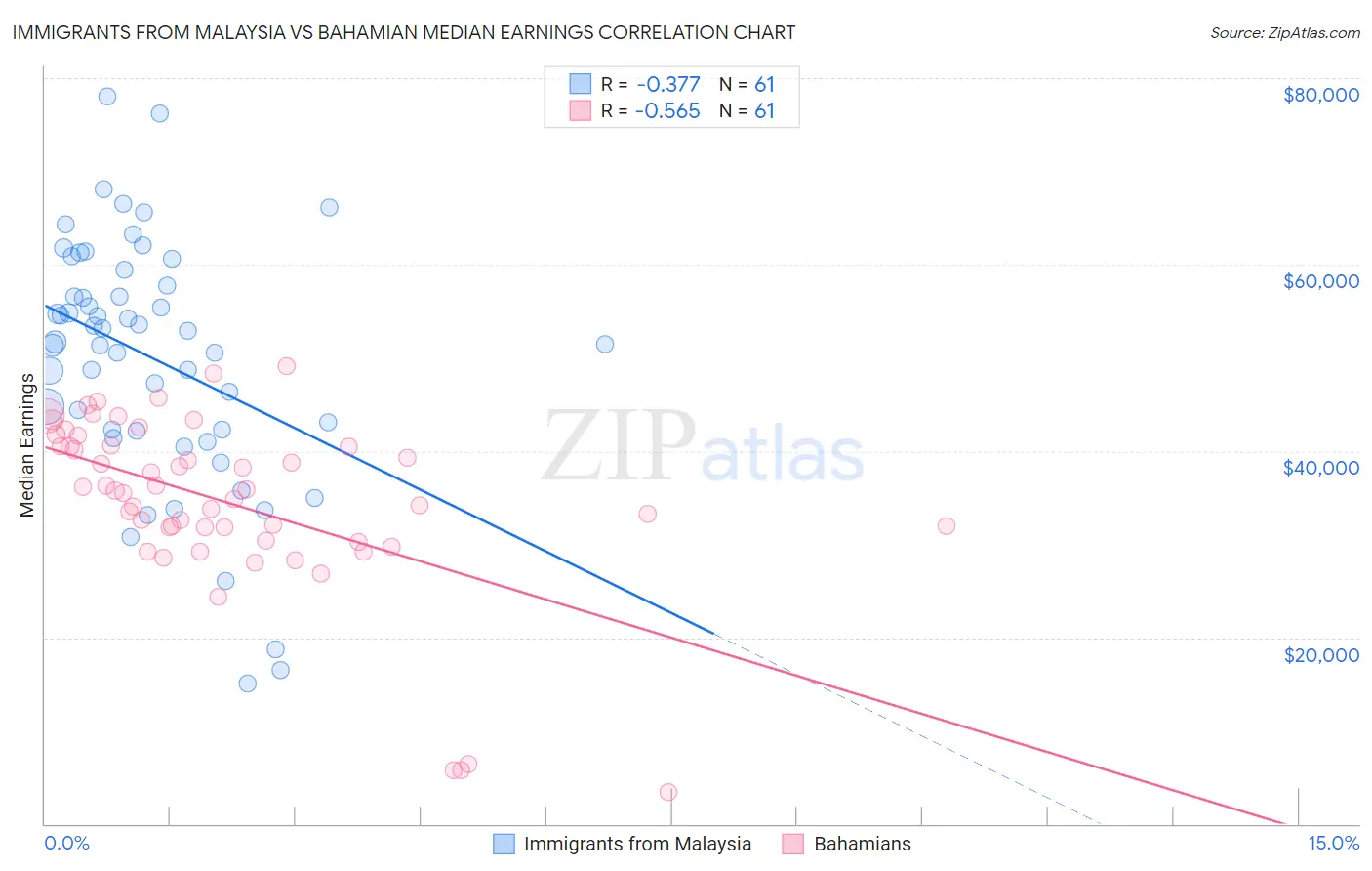 Immigrants from Malaysia vs Bahamian Median Earnings