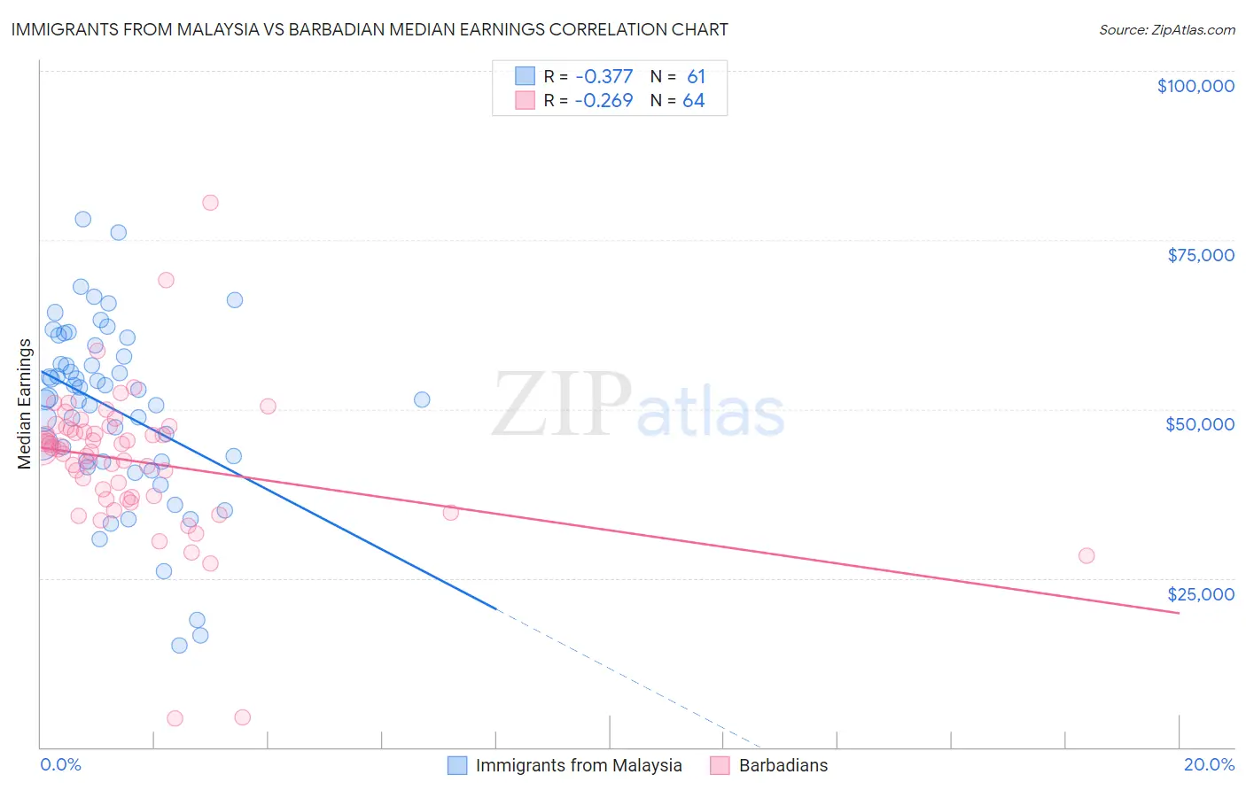 Immigrants from Malaysia vs Barbadian Median Earnings