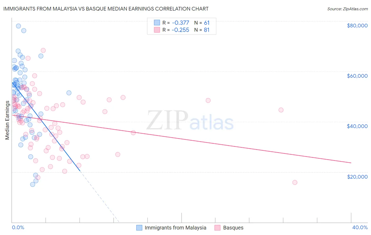 Immigrants from Malaysia vs Basque Median Earnings