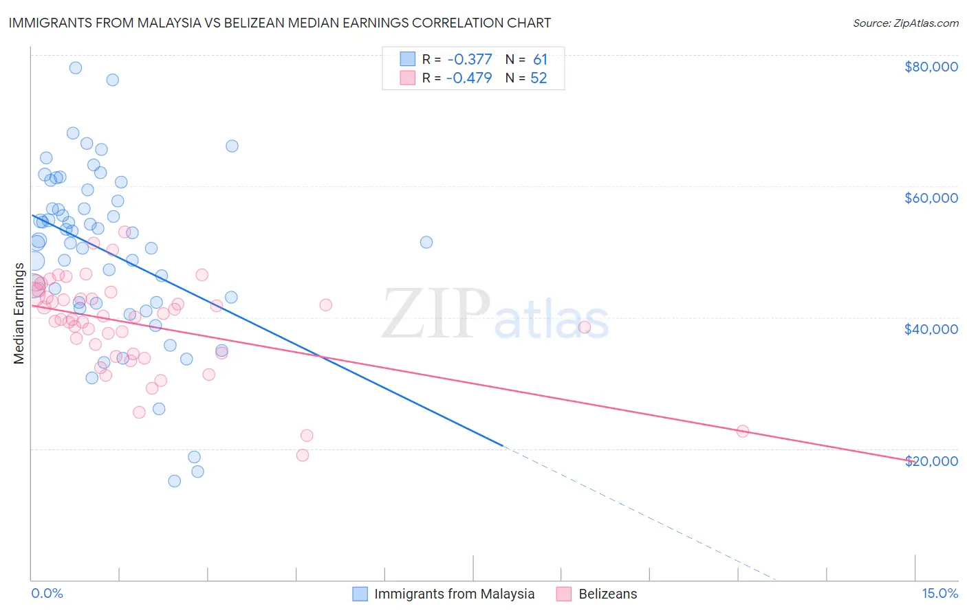 Immigrants from Malaysia vs Belizean Median Earnings