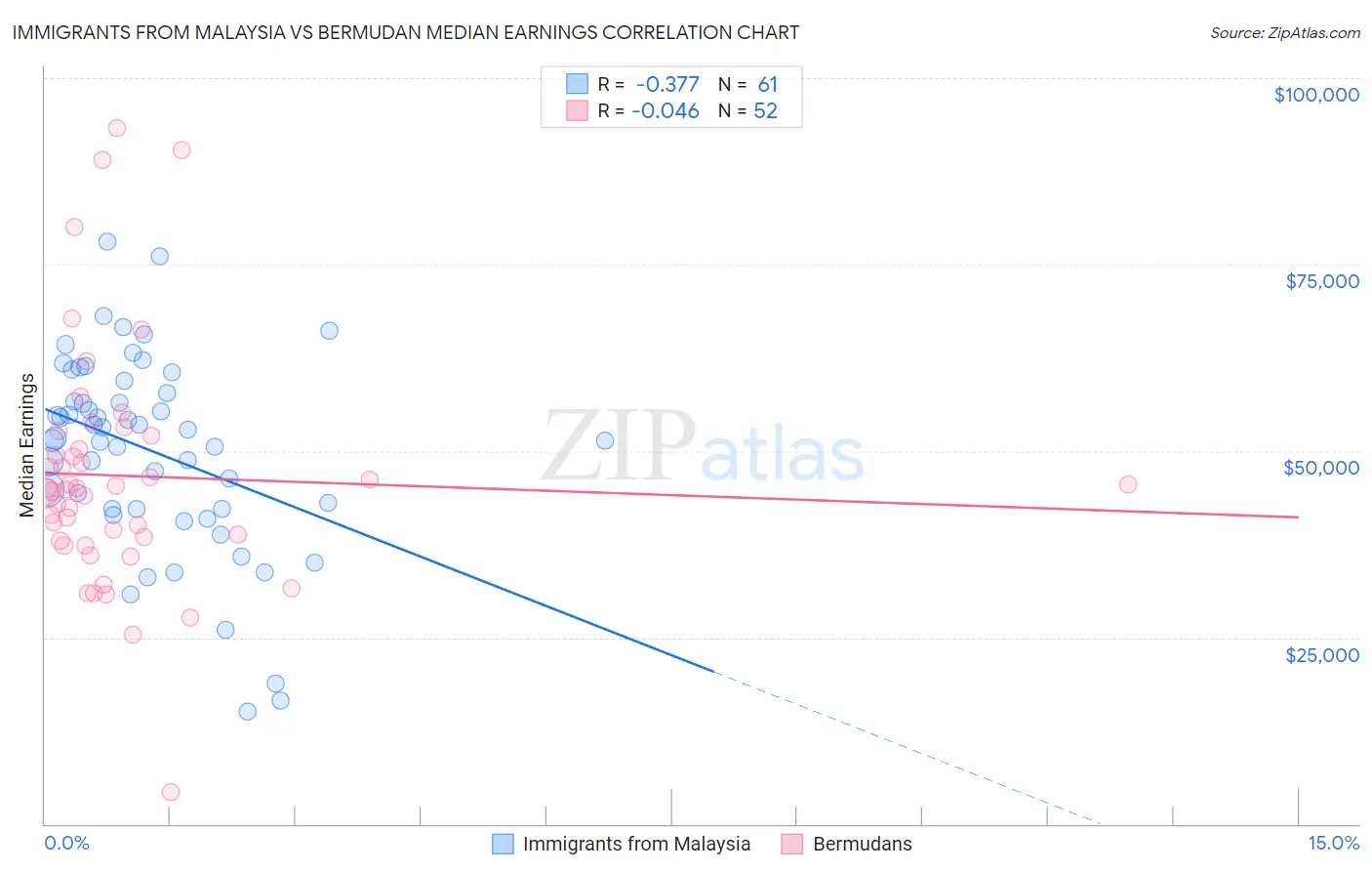 Immigrants from Malaysia vs Bermudan Median Earnings