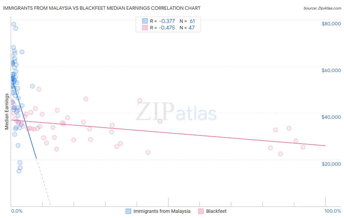 Immigrants from Malaysia vs Blackfeet Median Earnings