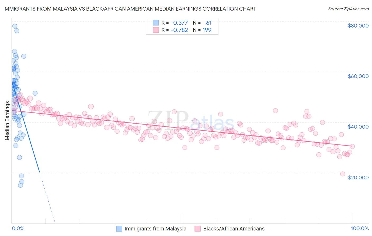 Immigrants from Malaysia vs Black/African American Median Earnings