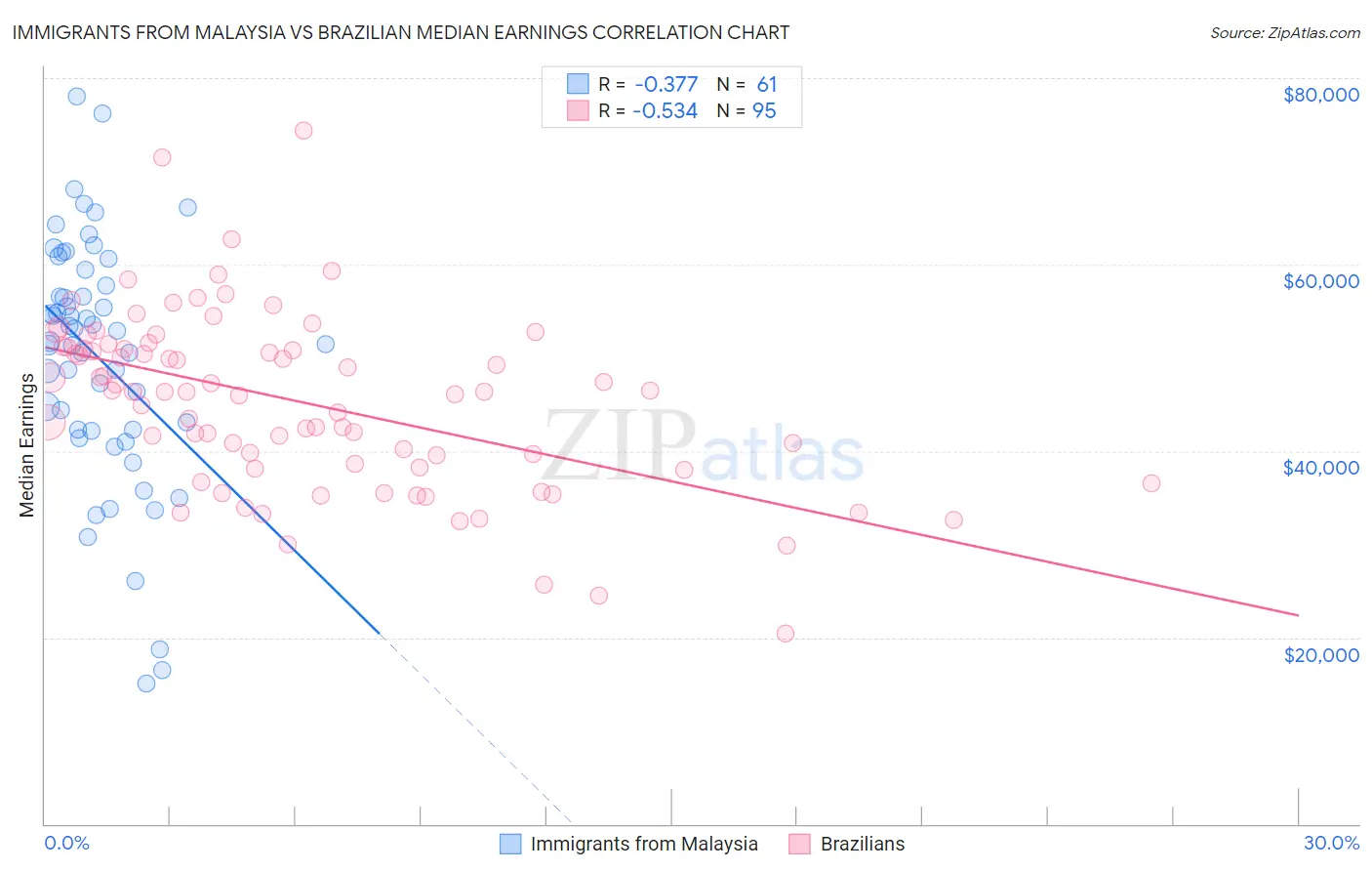 Immigrants from Malaysia vs Brazilian Median Earnings