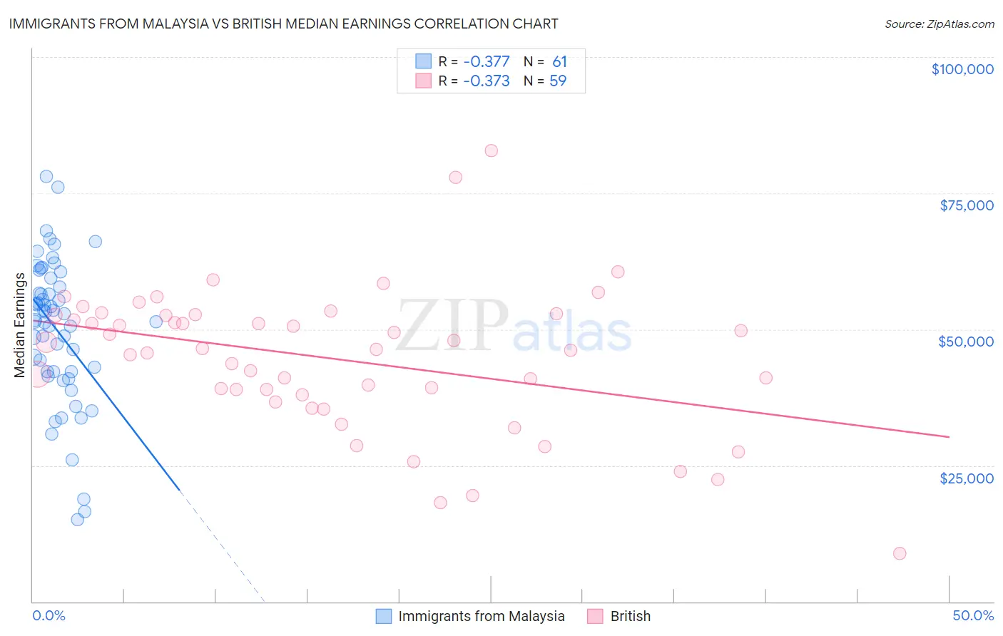 Immigrants from Malaysia vs British Median Earnings