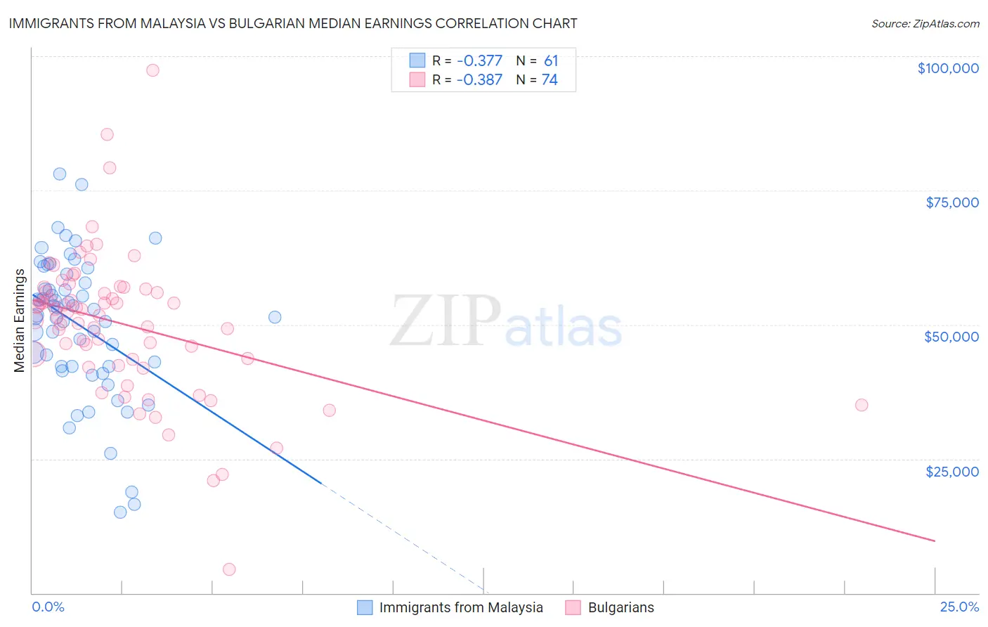 Immigrants from Malaysia vs Bulgarian Median Earnings