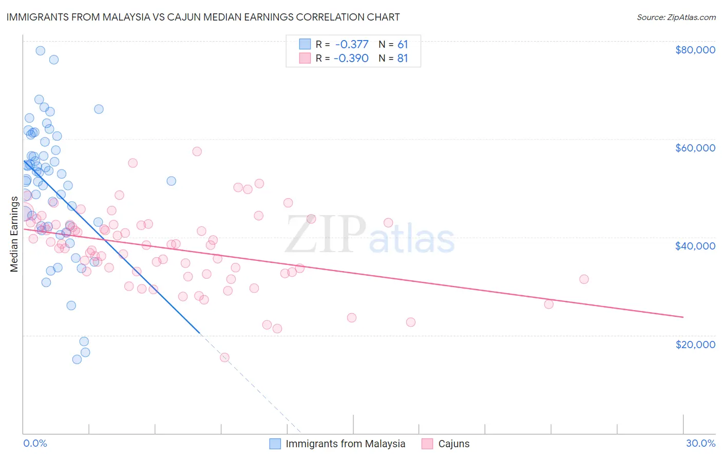 Immigrants from Malaysia vs Cajun Median Earnings