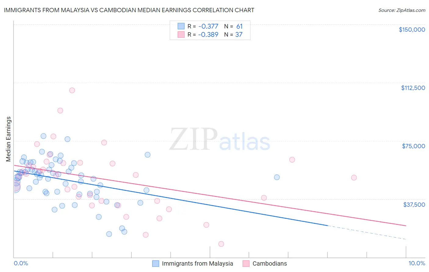 Immigrants from Malaysia vs Cambodian Median Earnings