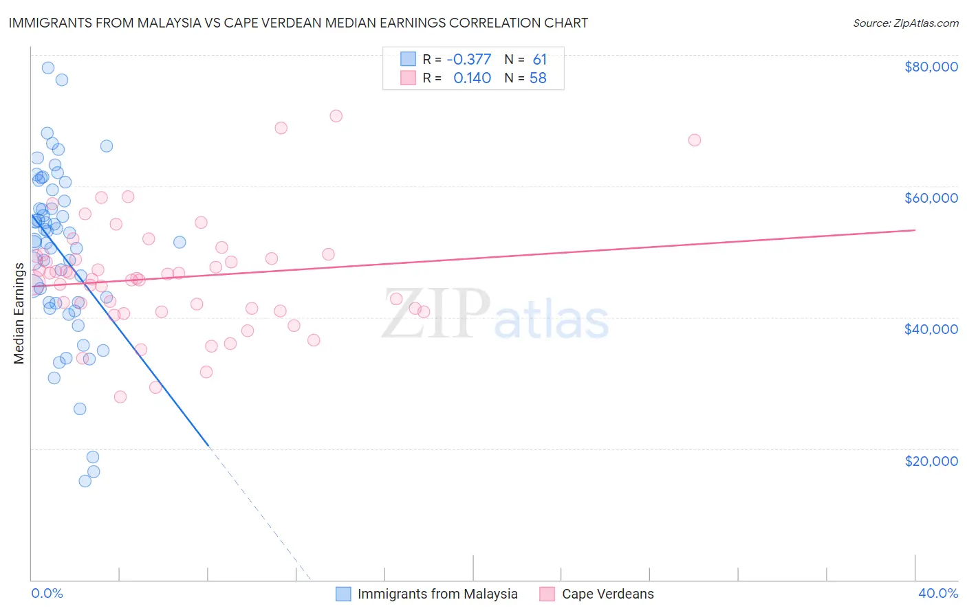 Immigrants from Malaysia vs Cape Verdean Median Earnings