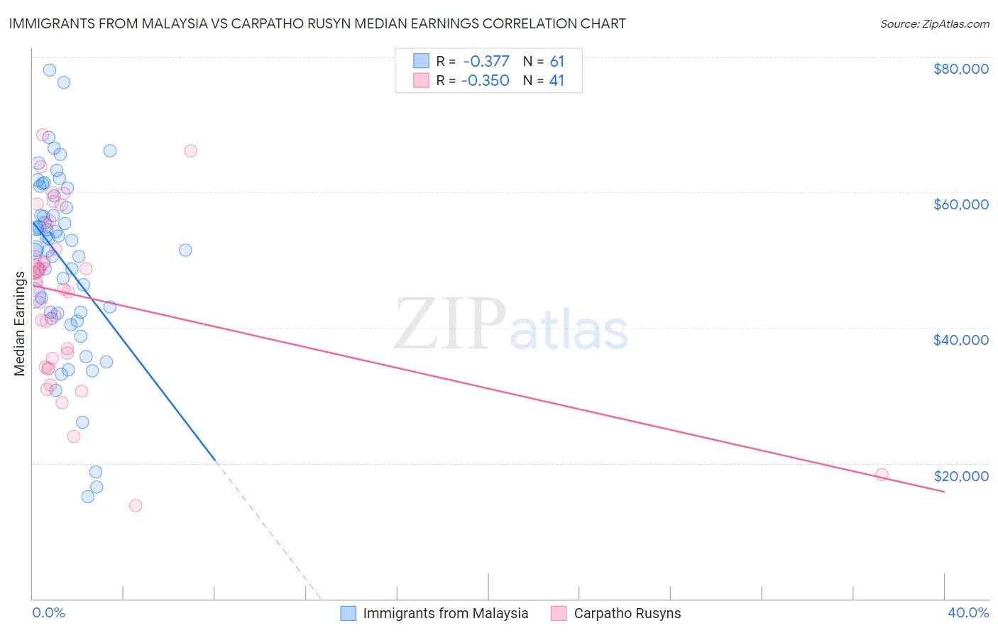 Immigrants from Malaysia vs Carpatho Rusyn Median Earnings