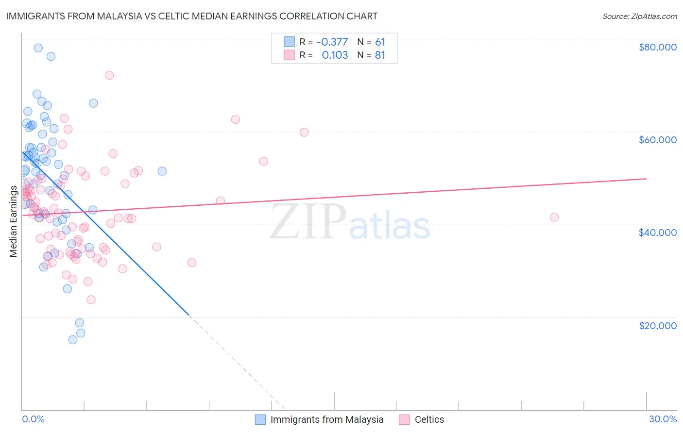 Immigrants from Malaysia vs Celtic Median Earnings