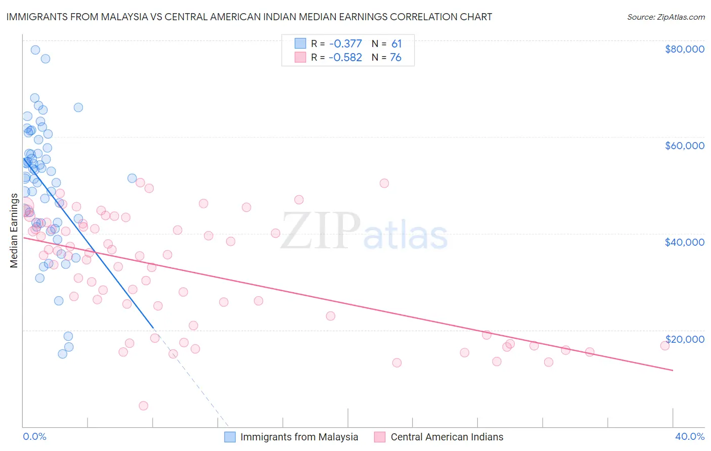 Immigrants from Malaysia vs Central American Indian Median Earnings