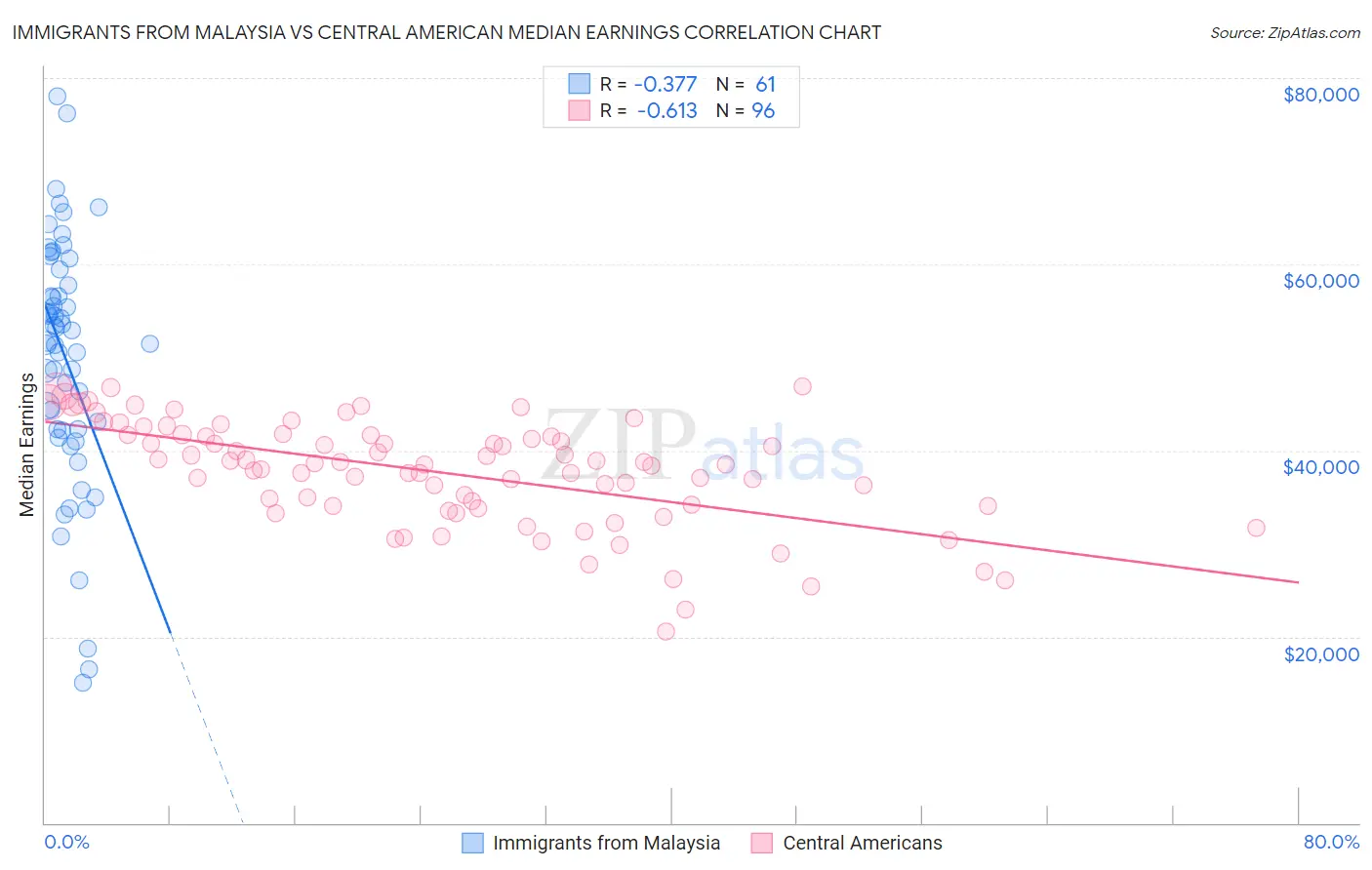 Immigrants from Malaysia vs Central American Median Earnings