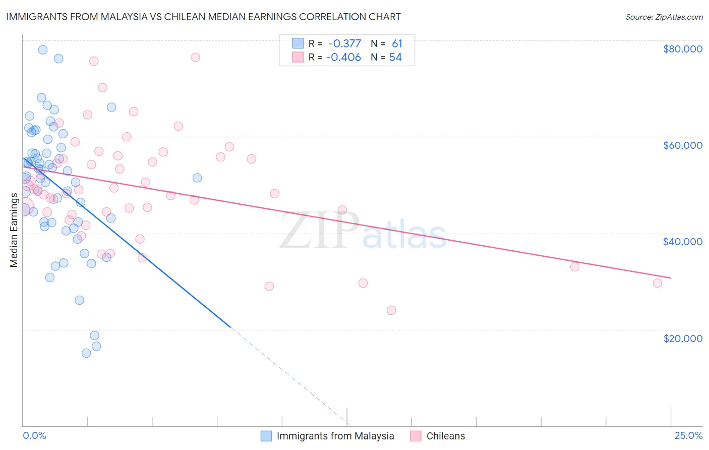 Immigrants from Malaysia vs Chilean Median Earnings