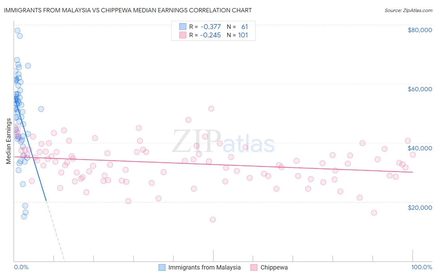 Immigrants from Malaysia vs Chippewa Median Earnings