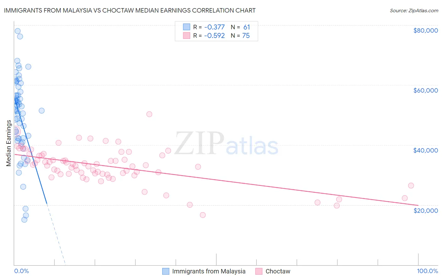 Immigrants from Malaysia vs Choctaw Median Earnings