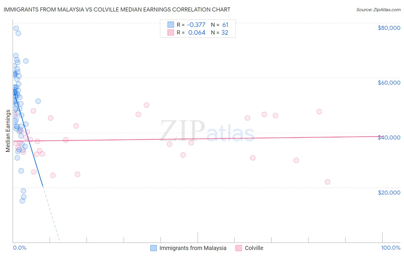 Immigrants from Malaysia vs Colville Median Earnings