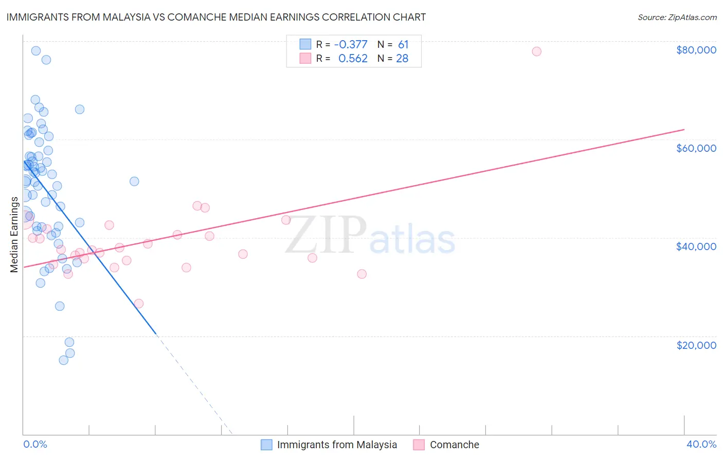 Immigrants from Malaysia vs Comanche Median Earnings