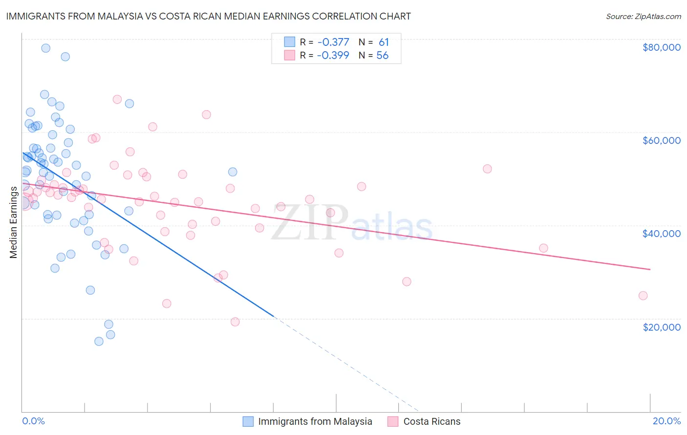 Immigrants from Malaysia vs Costa Rican Median Earnings