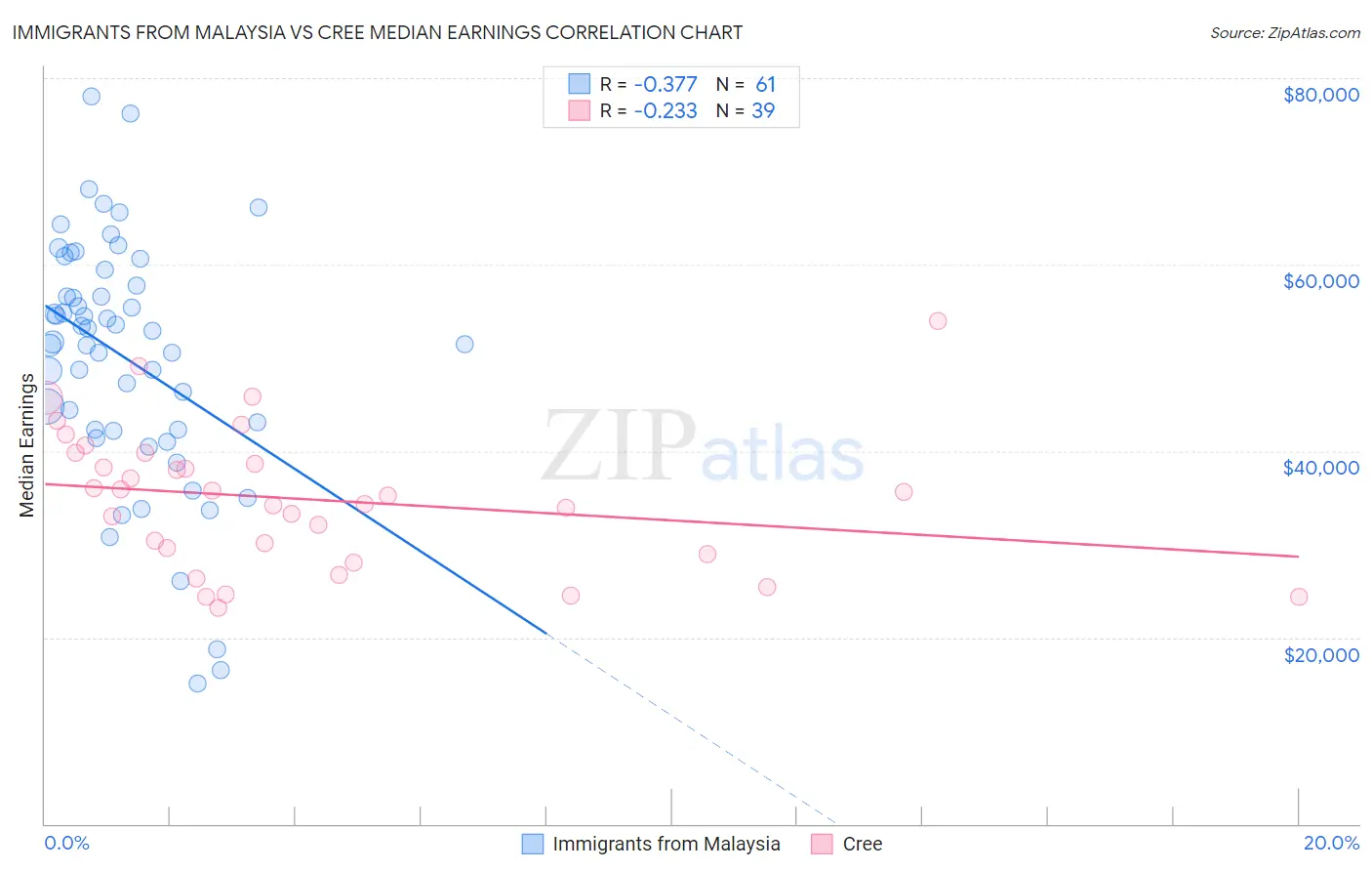 Immigrants from Malaysia vs Cree Median Earnings