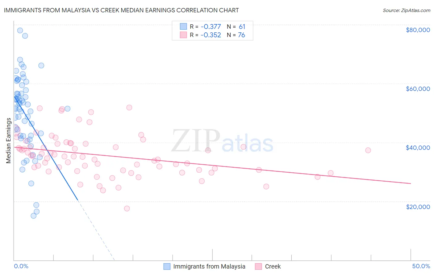 Immigrants from Malaysia vs Creek Median Earnings