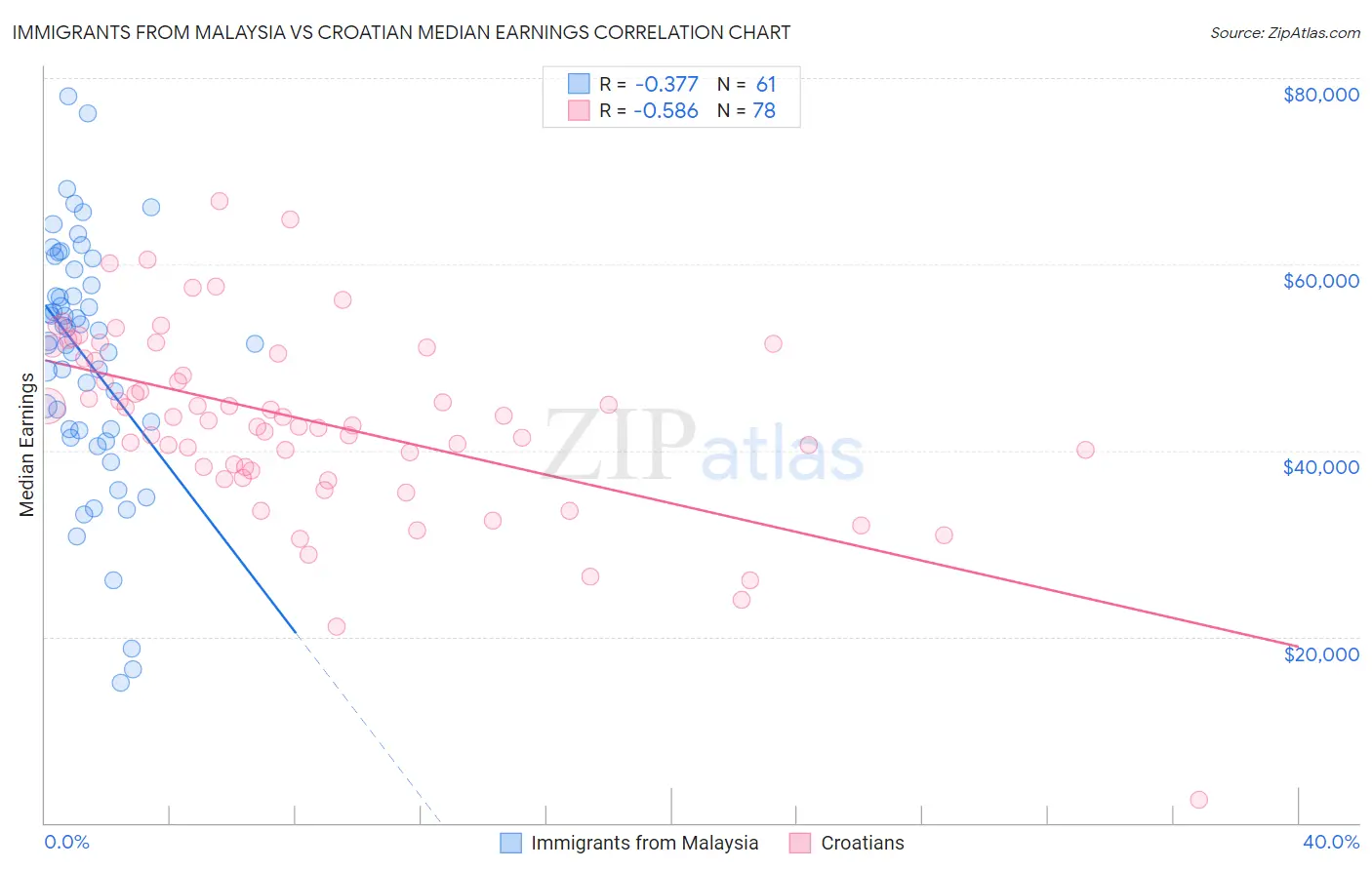 Immigrants from Malaysia vs Croatian Median Earnings