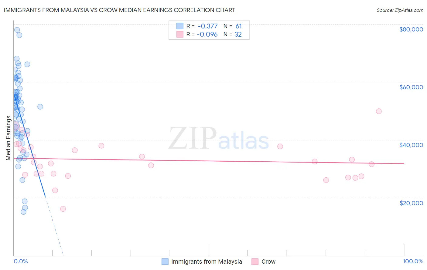 Immigrants from Malaysia vs Crow Median Earnings