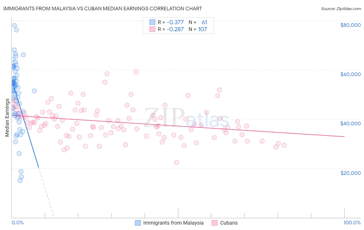 Immigrants from Malaysia vs Cuban Median Earnings