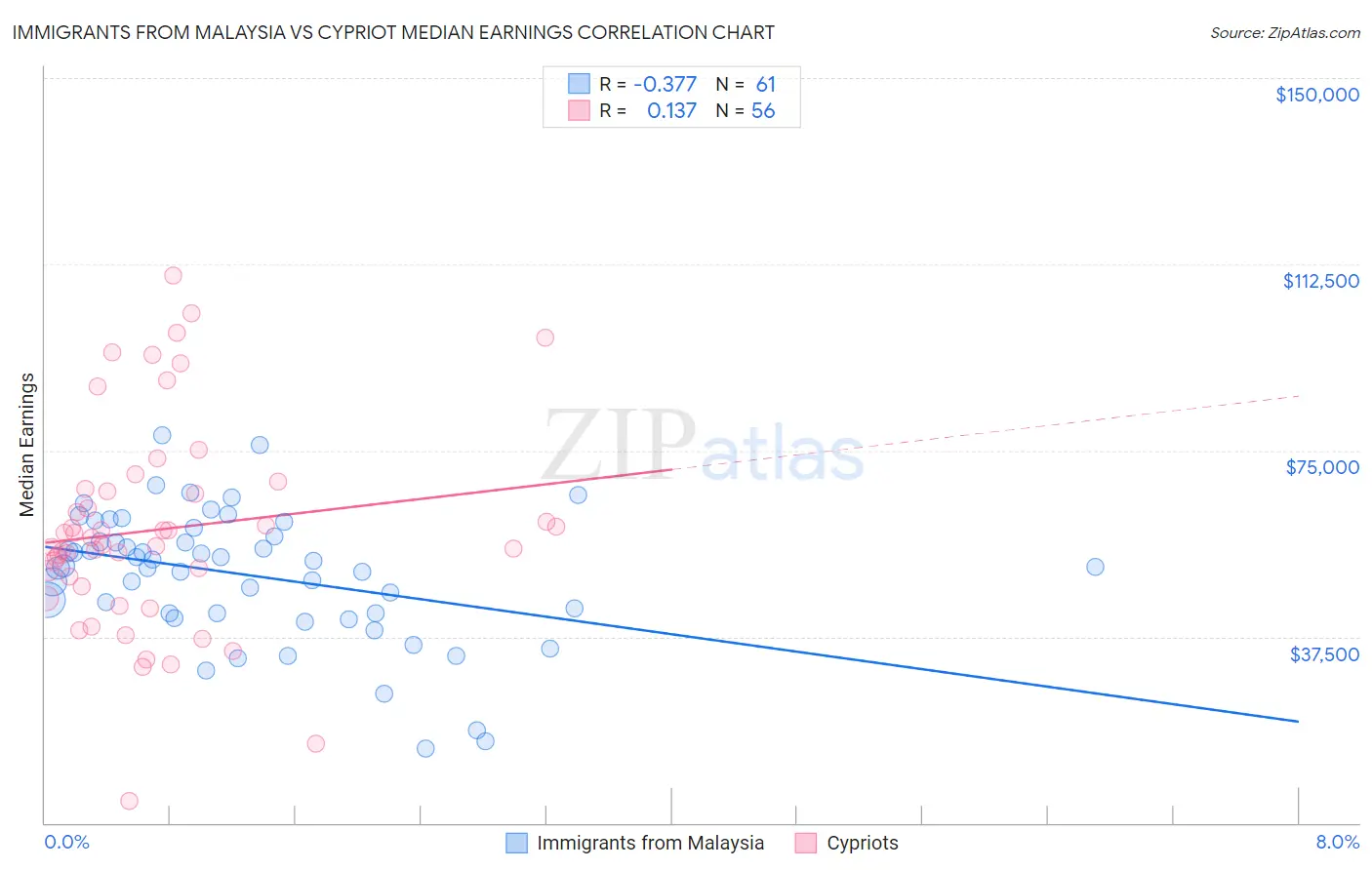 Immigrants from Malaysia vs Cypriot Median Earnings